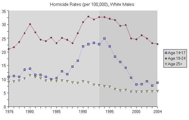 Homicide Rates
