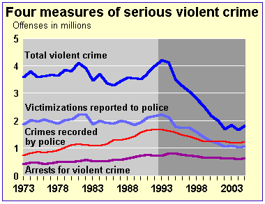 Homicide Rates